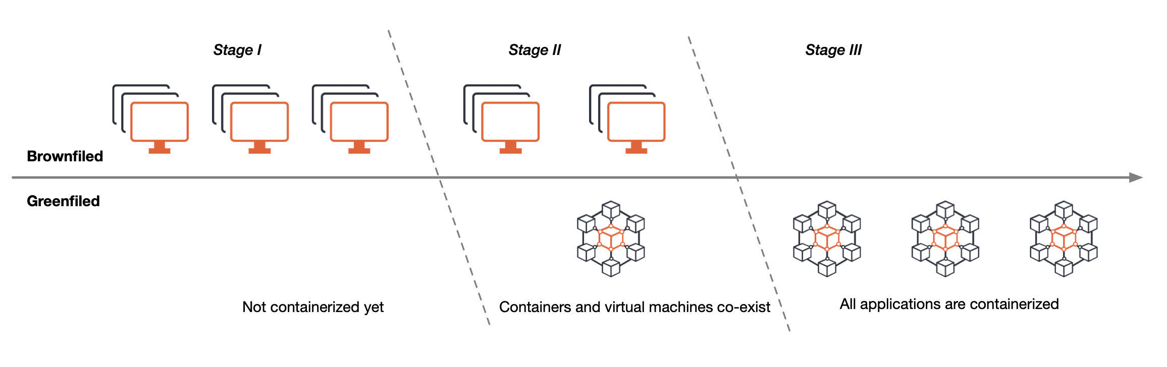 Cloud Native Stages