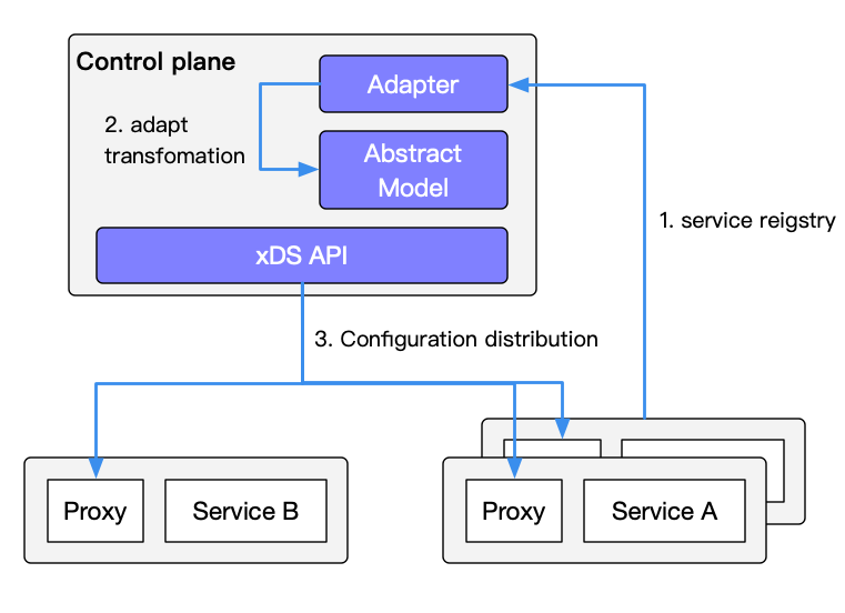 Service registration in Service Mesh