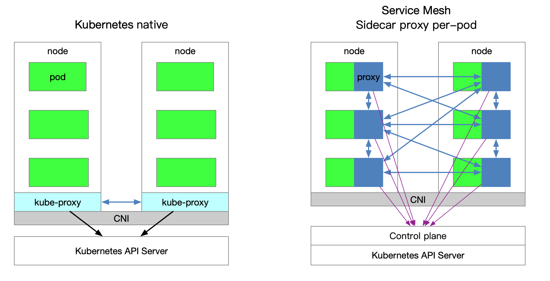 kubernetes vs service mesh