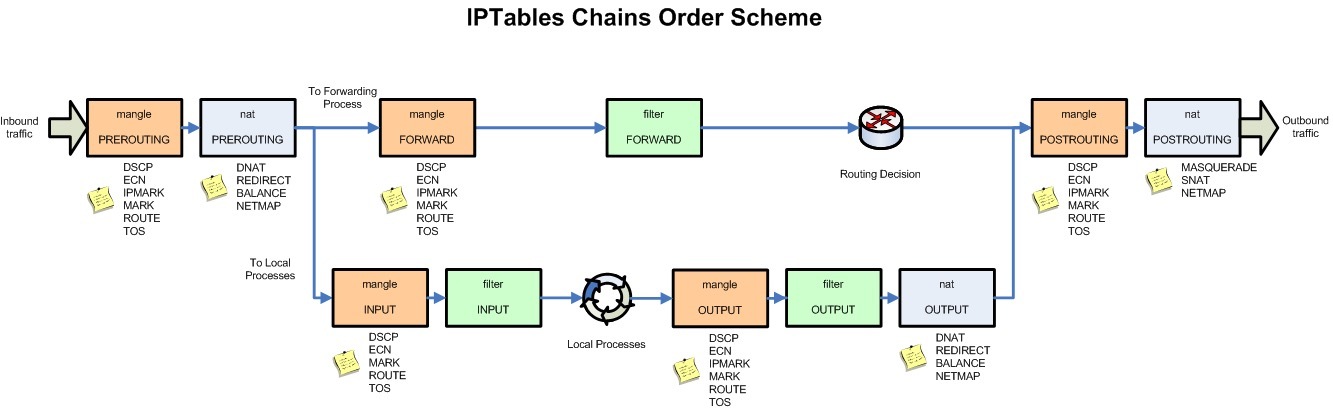 iptables chains