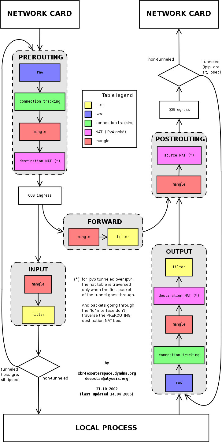 iptables chains