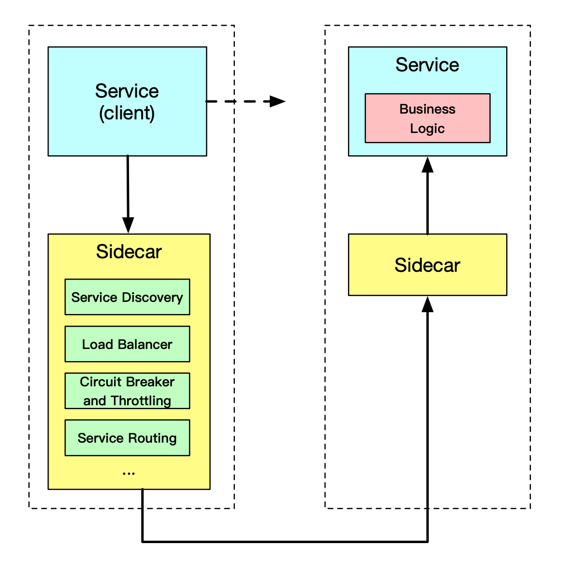 Sidecar pattern