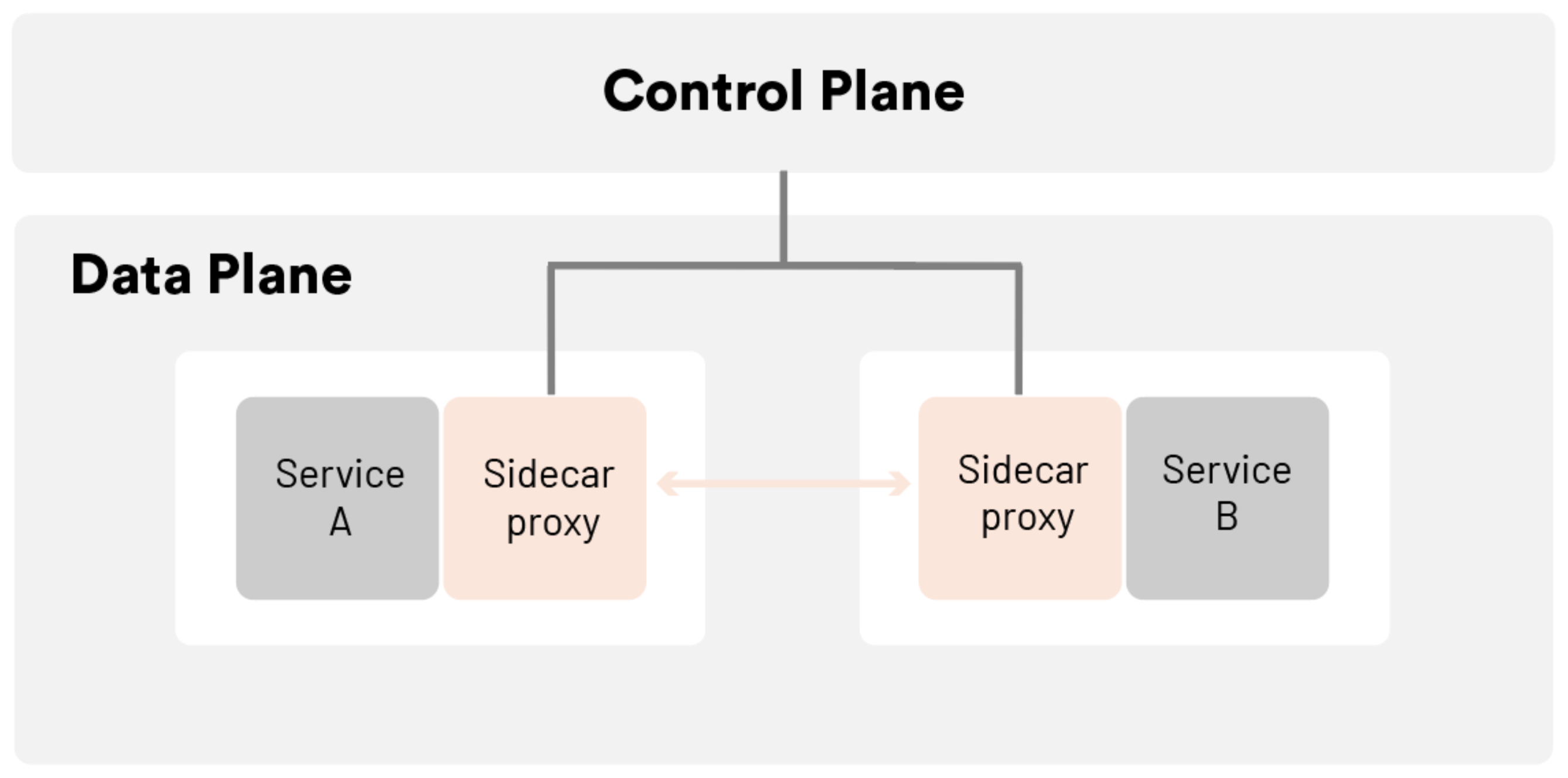 Service Mesh Architecture